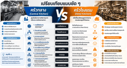 ระบบแก๊สครัวโรงแรม