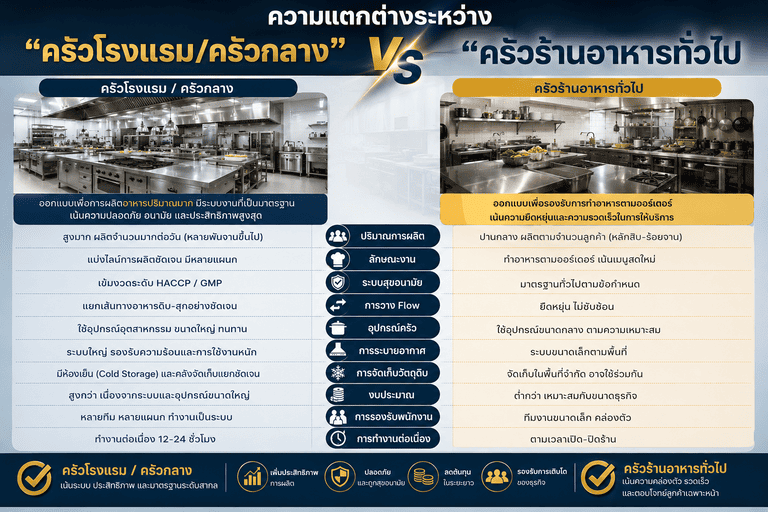 ความแตกต่างระหว่าง “ครัวโรงแรม/ครัวกลาง” กับ “ครัวร้านอาหารทั่วไป