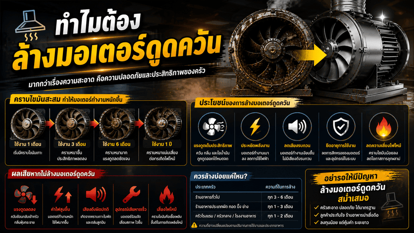 ล้างมอเตอร์ดูดควัน