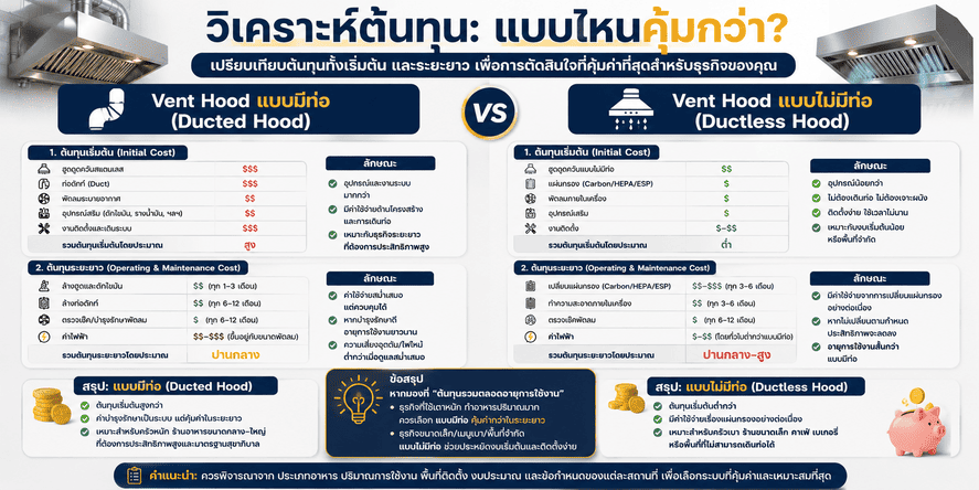 วิเคราะห์ต้นทุน: แบบไหนคุ้มกว่า?