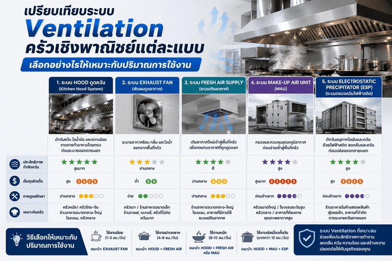 เปรียบเทียบระบบ Ventilation ครัวเชิงพาณิชย์แต่ละแบบ: เลือกอย่างไรให้เหมาะกับปริมาณการใช้งาน