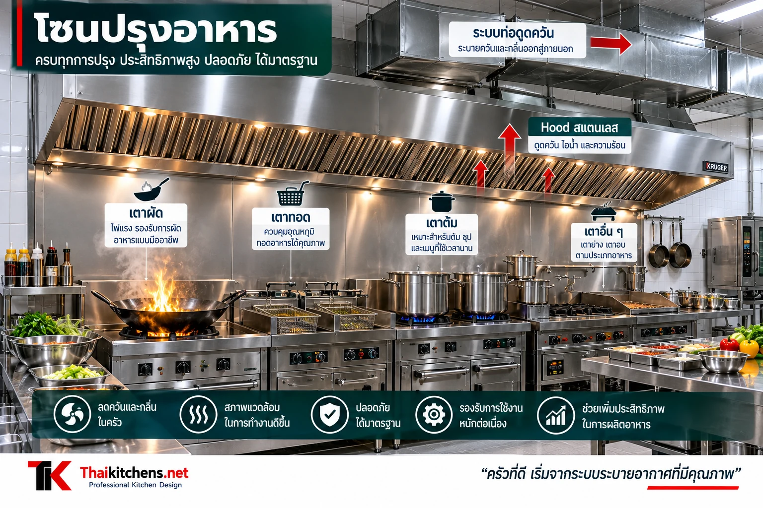 โซนปรุงอาหารในครัวร้านอาหาร แสดงเตาผัด เตาทอด เตาต้ม และเครื่องดูดควันสแตนเลส