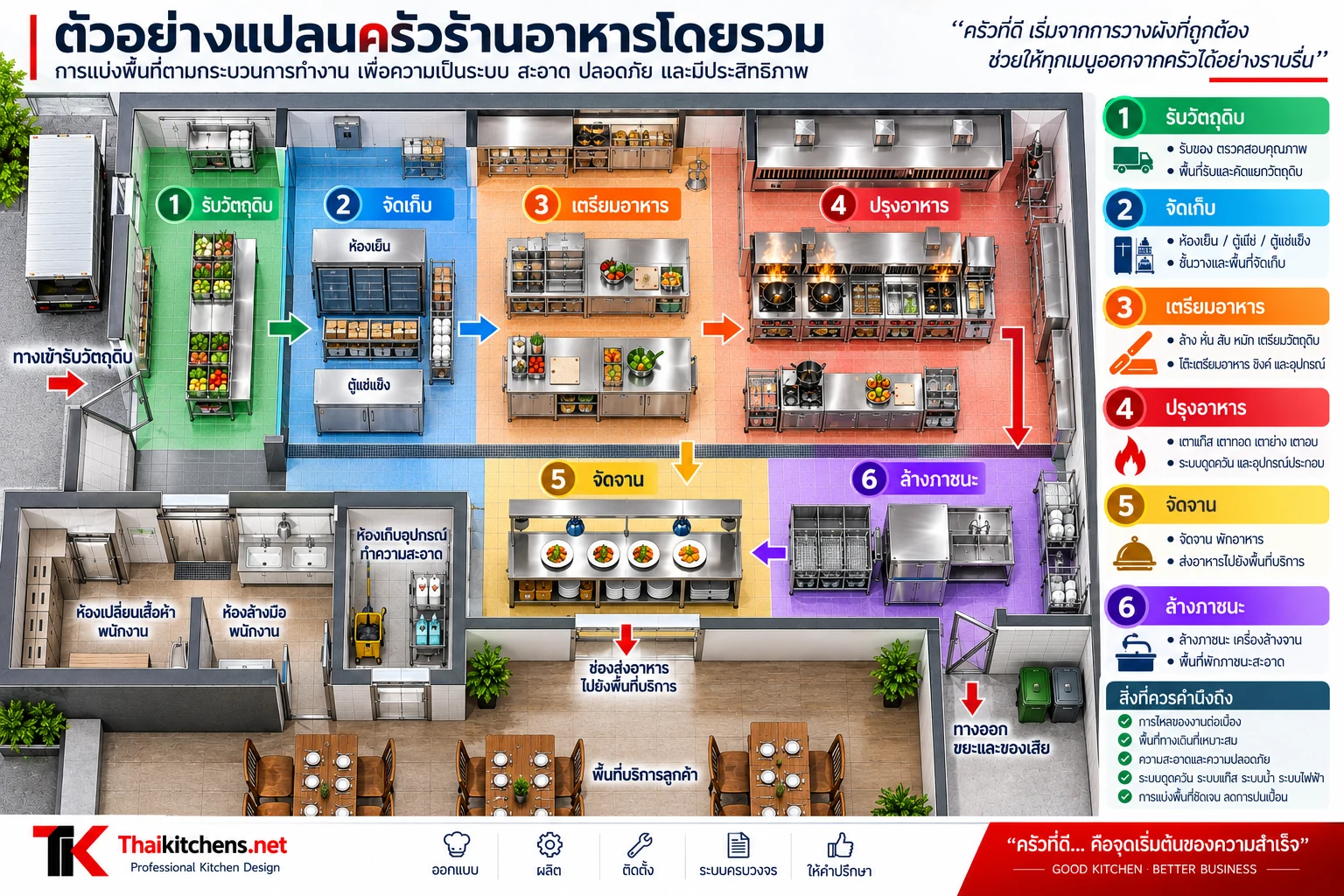 แปลนครัวร้านอาหาร แสดงการแบ่งพื้นที่รับวัตถุดิบ จัดเก็บ เตรียมอาหาร ปรุงอาหาร จัดจาน และล้างภาชนะ