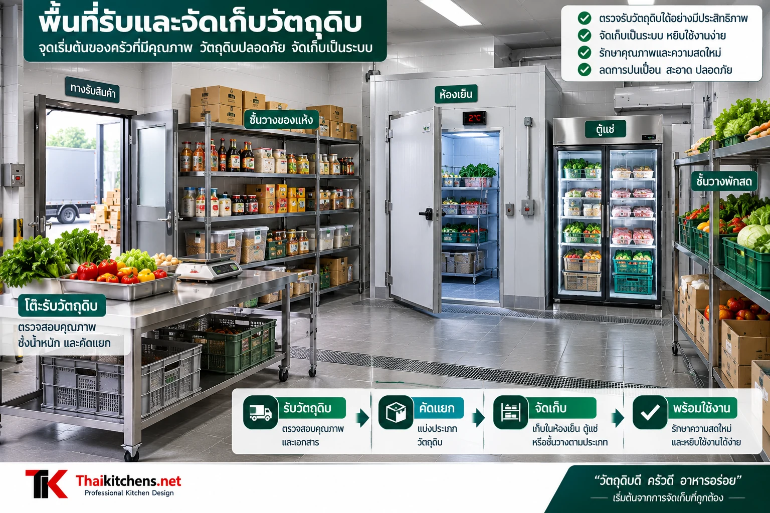 โซนรับและจัดเก็บวัตถุดิบในครัวร้านอาหาร มีชั้นเก็บของ ตู้เย็น และตู้แช่