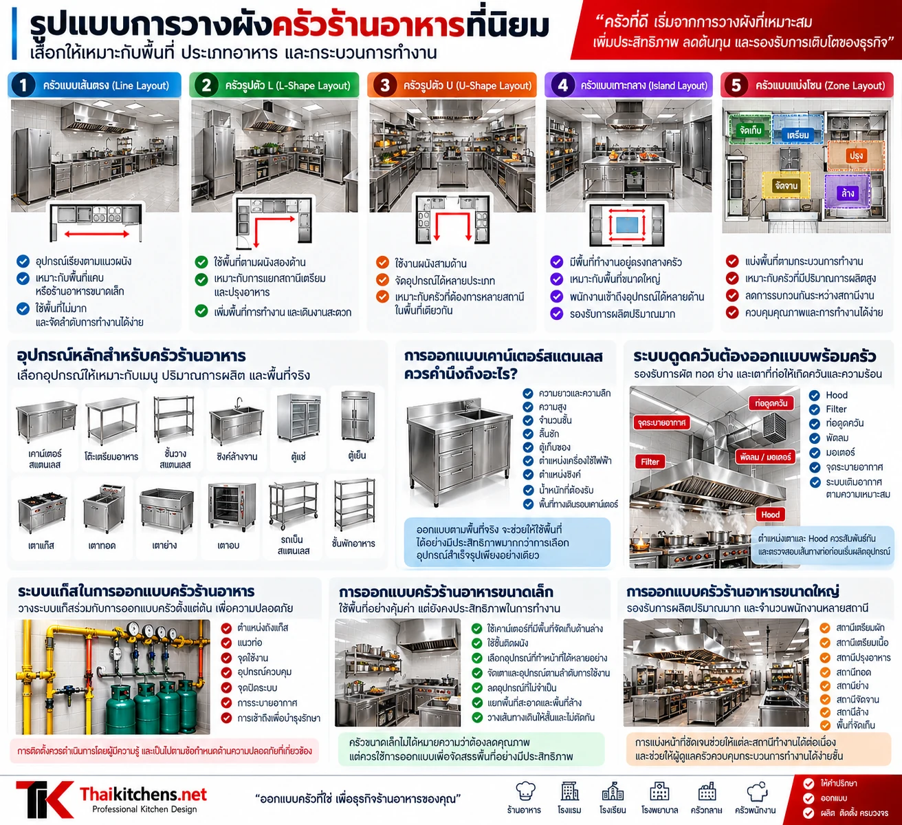 แปลนครัวร้านอาหารแบ่งพื้นที่รับวัตถุดิบ จัดเก็บ เตรียม และปรุงอาหาร