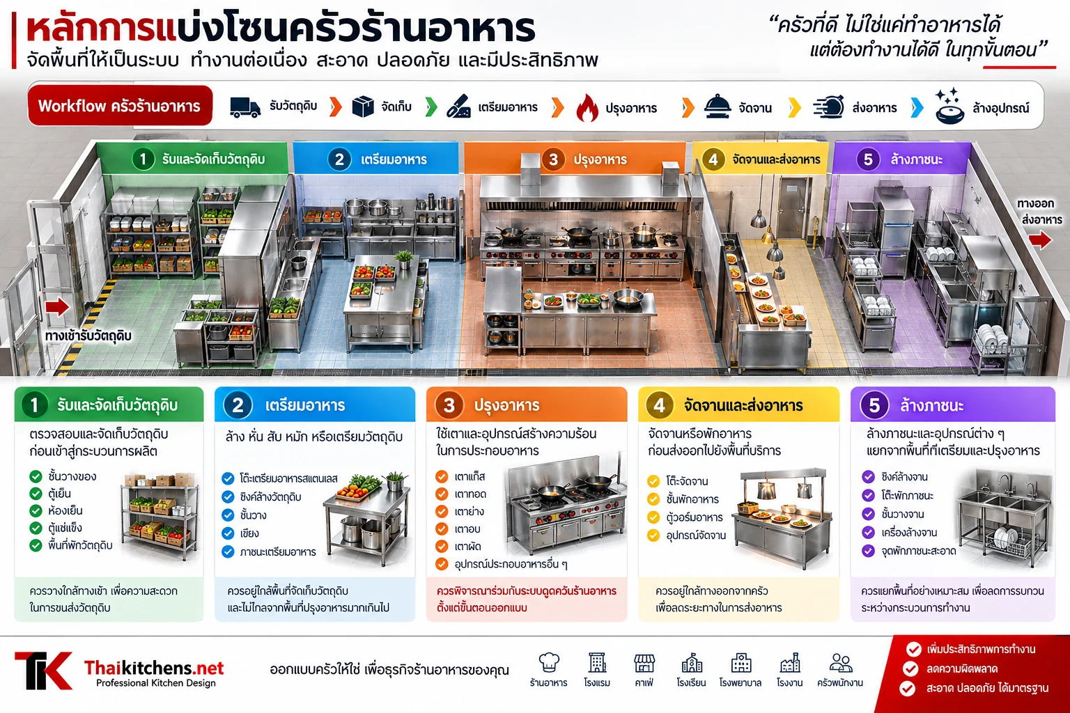การวางผังครัวร้านอาหารและการกำหนดตำแหน่งอุปกรณ์ก่อนผลิต