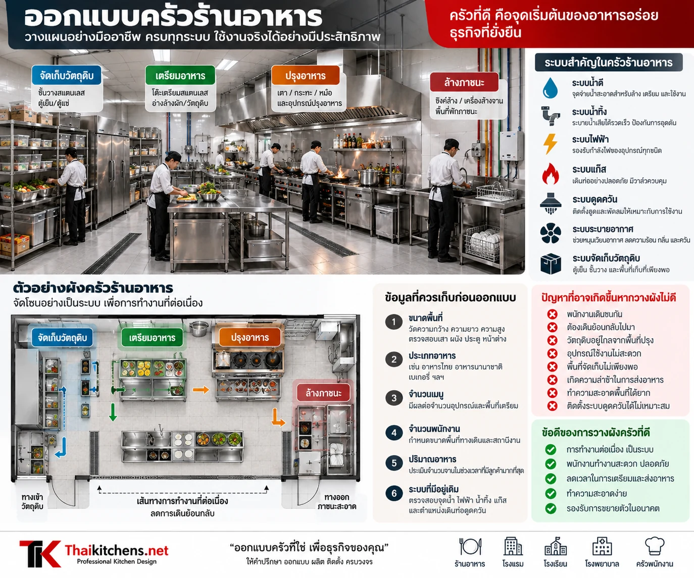 ออกแบบครัวร้านอาหารและวางผังพื้นที่สำหรับการทำงานอย่างเป็นระบบ