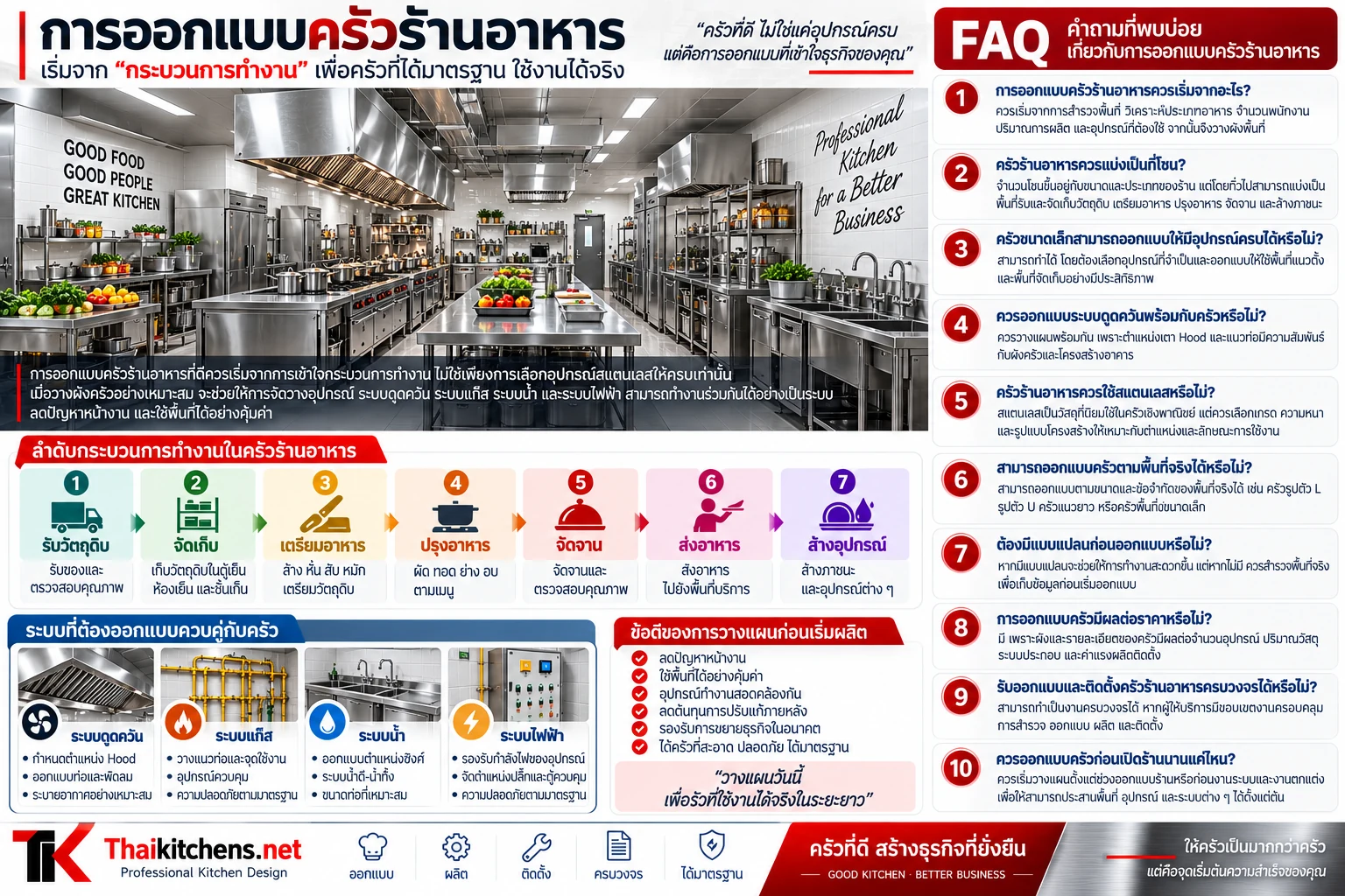 ออกแบบครัวร้านอาหารครบวงจรตั้งแต่สำรวจพื้นที่ ออกแบบ ผลิต และติดตั้ง